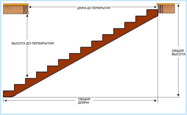 Параметры, определяющие высоту лестничного марша