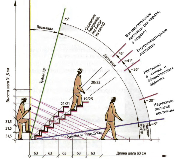 Схема определения угла наклона лестницы