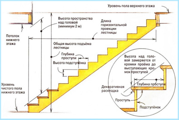 Необходимые замеры для расчета лестницы
