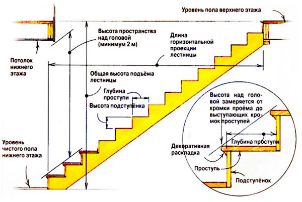 Замеры необходимые для расчета лестницы