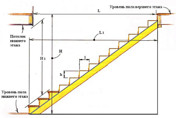 Базовые параметры для лестницы